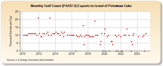 Gulf Coast (PADD 3) Exports to Israel of Petroleum Coke (Thousand Barrels per Day)