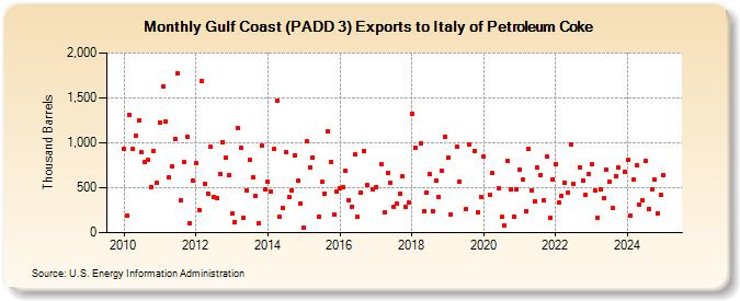 Gulf Coast (PADD 3) Exports to Italy of Petroleum Coke (Thousand Barrels)