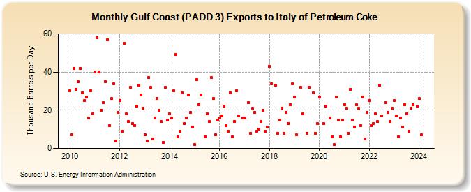 Gulf Coast (PADD 3) Exports to Italy of Petroleum Coke (Thousand Barrels per Day)