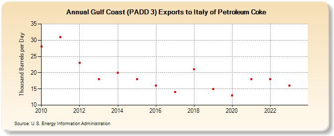 Gulf Coast (PADD 3) Exports to Italy of Petroleum Coke (Thousand Barrels per Day)