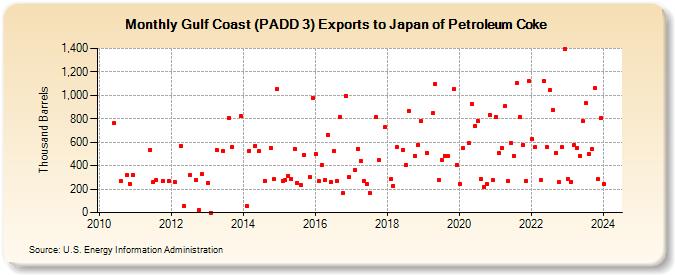 Gulf Coast (PADD 3) Exports to Japan of Petroleum Coke (Thousand Barrels)
