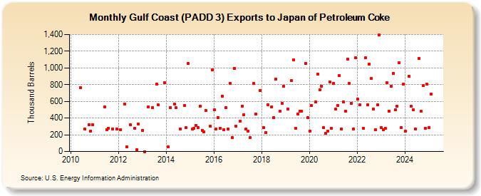 Gulf Coast (PADD 3) Exports to Japan of Petroleum Coke (Thousand Barrels)