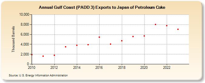 Gulf Coast (PADD 3) Exports to Japan of Petroleum Coke (Thousand Barrels)