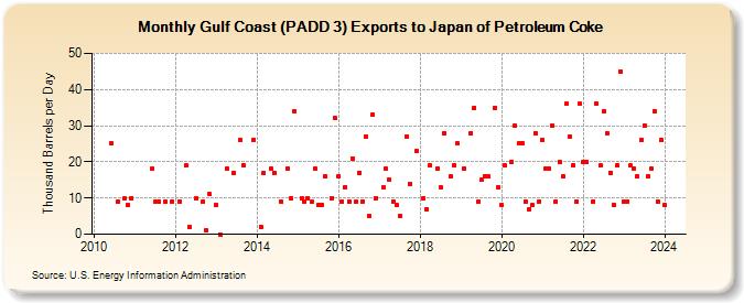 Gulf Coast (PADD 3) Exports to Japan of Petroleum Coke (Thousand Barrels per Day)