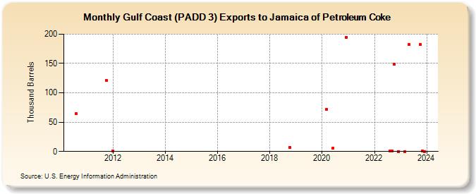 Gulf Coast (PADD 3) Exports to Jamaica of Petroleum Coke (Thousand Barrels)
