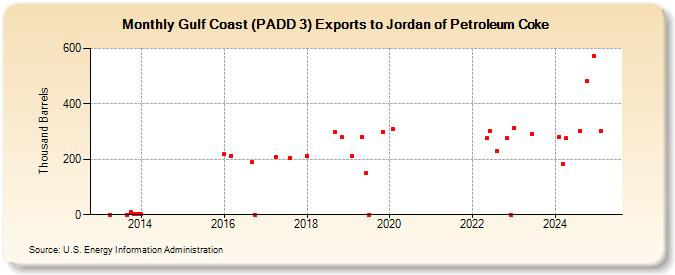 Gulf Coast (PADD 3) Exports to Jordan of Petroleum Coke (Thousand Barrels)