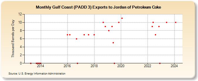 Gulf Coast (PADD 3) Exports to Jordan of Petroleum Coke (Thousand Barrels per Day)