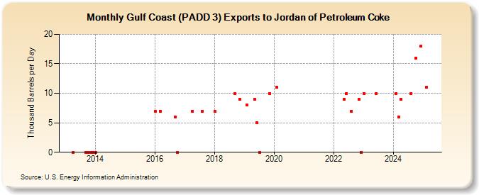 Gulf Coast (PADD 3) Exports to Jordan of Petroleum Coke (Thousand Barrels per Day)