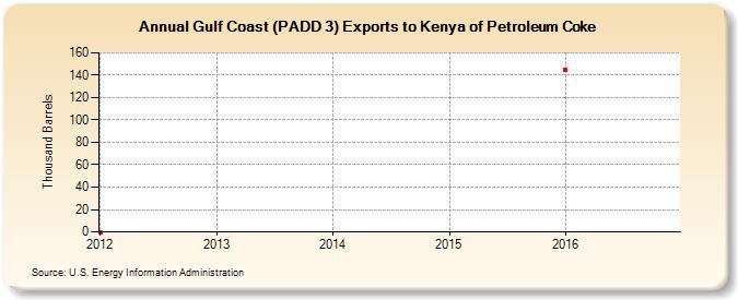 Gulf Coast (PADD 3) Exports to Kenya of Petroleum Coke (Thousand Barrels)