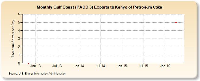 Gulf Coast (PADD 3) Exports to Kenya of Petroleum Coke (Thousand Barrels per Day)