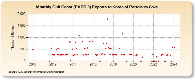 Gulf Coast (PADD 3) Exports to Korea of Petroleum Coke (Thousand Barrels)