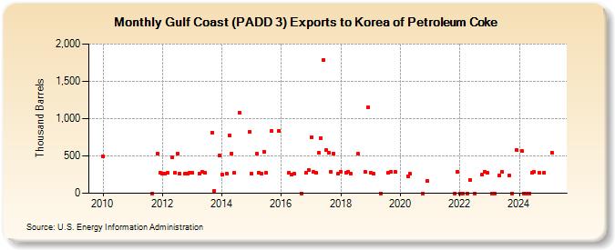 Gulf Coast (PADD 3) Exports to Korea of Petroleum Coke (Thousand Barrels)