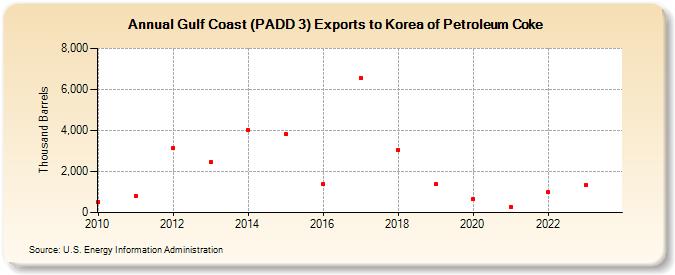Gulf Coast (PADD 3) Exports to Korea of Petroleum Coke (Thousand Barrels)