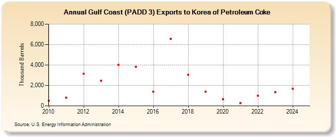 Gulf Coast (PADD 3) Exports to Korea of Petroleum Coke (Thousand Barrels)