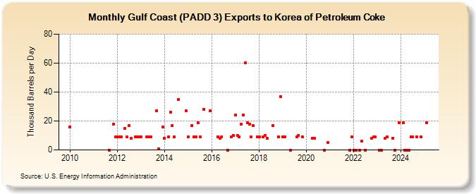 Gulf Coast (PADD 3) Exports to Korea of Petroleum Coke (Thousand Barrels per Day)