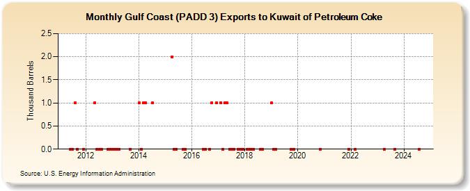 Gulf Coast (PADD 3) Exports to Kuwait of Petroleum Coke (Thousand Barrels)