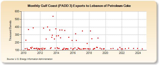 Gulf Coast (PADD 3) Exports to Lebanon of Petroleum Coke (Thousand Barrels)