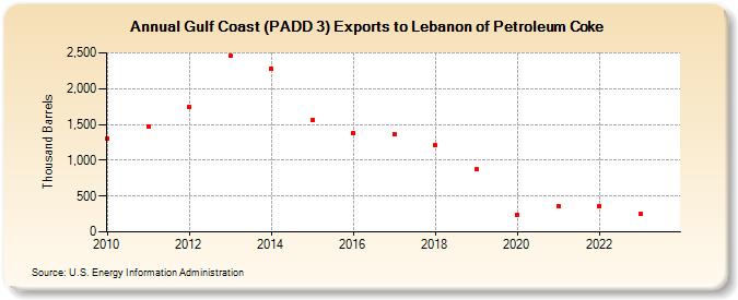 Gulf Coast (PADD 3) Exports to Lebanon of Petroleum Coke (Thousand Barrels)