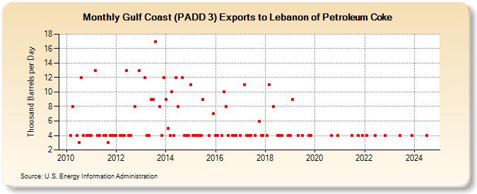 Gulf Coast (PADD 3) Exports to Lebanon of Petroleum Coke (Thousand Barrels per Day)