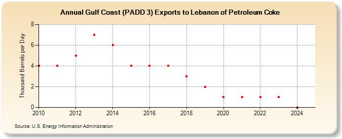 Gulf Coast (PADD 3) Exports to Lebanon of Petroleum Coke (Thousand Barrels per Day)