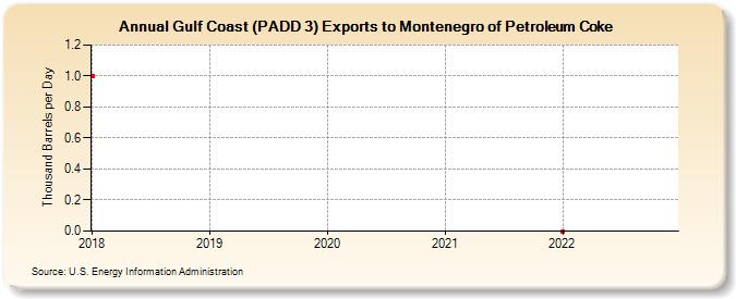 Gulf Coast (PADD 3) Exports to Montenegro of Petroleum Coke (Thousand Barrels per Day)