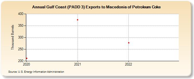 Gulf Coast (PADD 3) Exports to Macedonia of Petroleum Coke (Thousand Barrels)