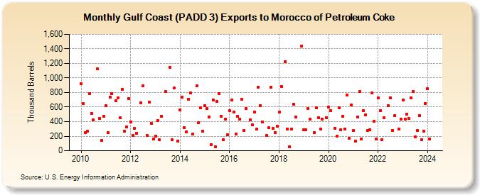 Gulf Coast (PADD 3) Exports to Morocco of Petroleum Coke (Thousand Barrels)
