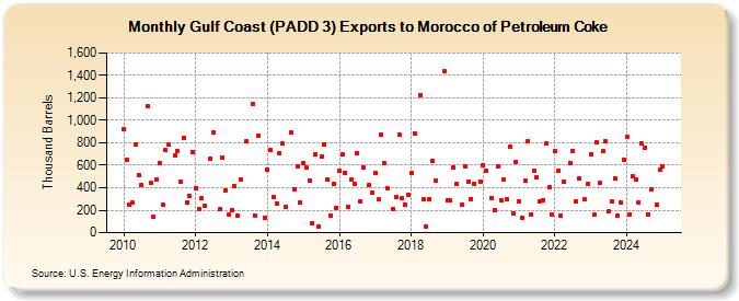 Gulf Coast (PADD 3) Exports to Morocco of Petroleum Coke (Thousand Barrels)