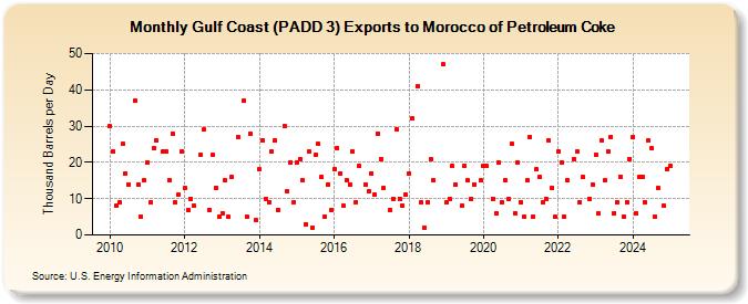 Gulf Coast (PADD 3) Exports to Morocco of Petroleum Coke (Thousand Barrels per Day)