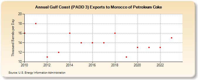 Gulf Coast (PADD 3) Exports to Morocco of Petroleum Coke (Thousand Barrels per Day)