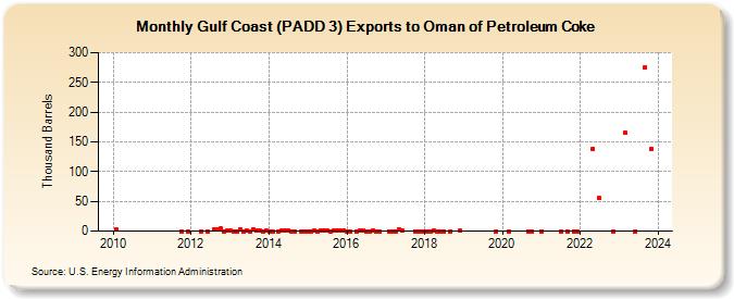 Gulf Coast (PADD 3) Exports to Oman of Petroleum Coke (Thousand Barrels)