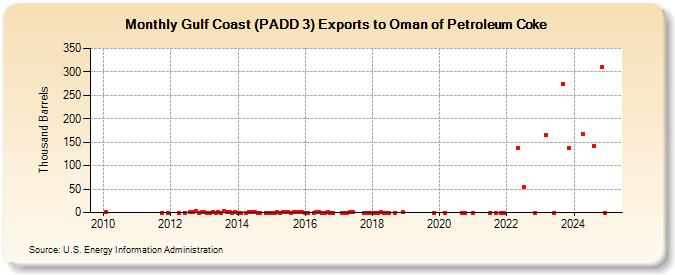 Gulf Coast (PADD 3) Exports to Oman of Petroleum Coke (Thousand Barrels)