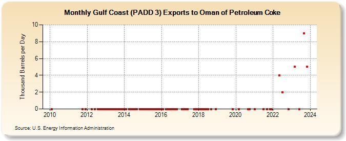Gulf Coast (PADD 3) Exports to Oman of Petroleum Coke (Thousand Barrels per Day)