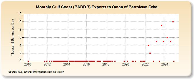 Gulf Coast (PADD 3) Exports to Oman of Petroleum Coke (Thousand Barrels per Day)