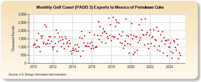 Gulf Coast (PADD 3) Exports to Mexico of Petroleum Coke (Thousand Barrels)