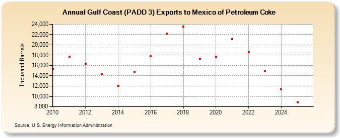 Gulf Coast (PADD 3) Exports to Mexico of Petroleum Coke (Thousand Barrels)