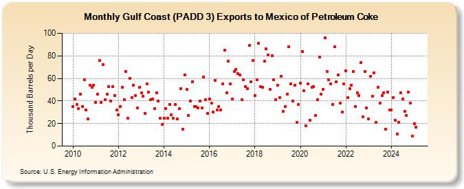 Gulf Coast (PADD 3) Exports to Mexico of Petroleum Coke (Thousand Barrels per Day)