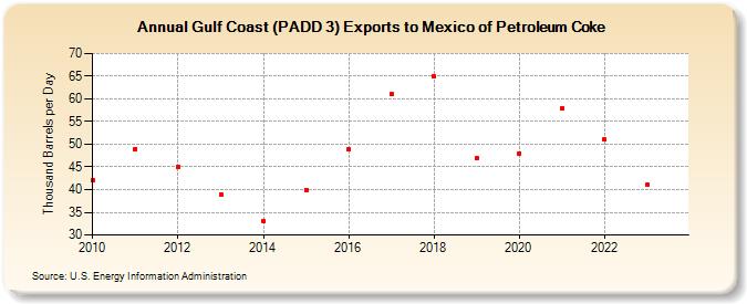 Gulf Coast (PADD 3) Exports to Mexico of Petroleum Coke (Thousand Barrels per Day)
