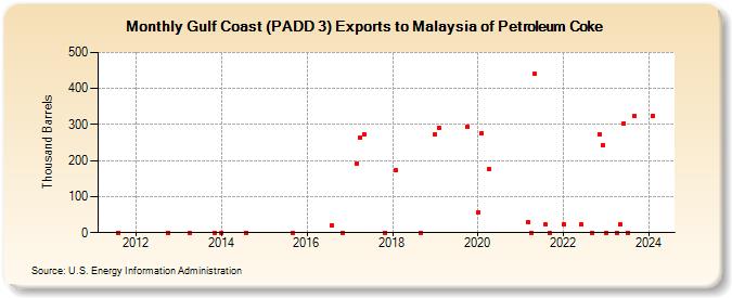 Gulf Coast (PADD 3) Exports to Malaysia of Petroleum Coke (Thousand Barrels)