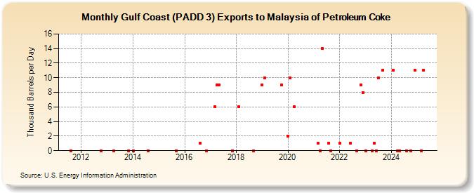Gulf Coast (PADD 3) Exports to Malaysia of Petroleum Coke (Thousand Barrels per Day)