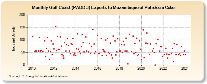 Gulf Coast (PADD 3) Exports to Mozambique of Petroleum Coke (Thousand Barrels)