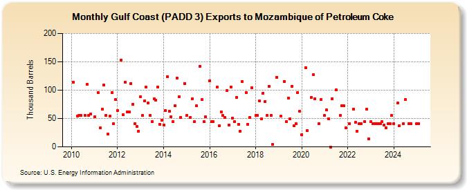 Gulf Coast (PADD 3) Exports to Mozambique of Petroleum Coke (Thousand Barrels)