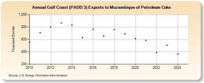 Gulf Coast (PADD 3) Exports to Mozambique of Petroleum Coke (Thousand Barrels)