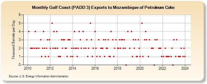 Gulf Coast (PADD 3) Exports to Mozambique of Petroleum Coke (Thousand Barrels per Day)
