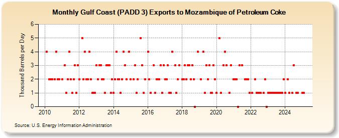 Gulf Coast (PADD 3) Exports to Mozambique of Petroleum Coke (Thousand Barrels per Day)