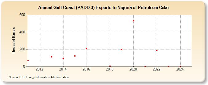 Gulf Coast (PADD 3) Exports to Nigeria of Petroleum Coke (Thousand Barrels)