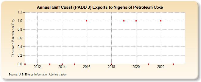 Gulf Coast (PADD 3) Exports to Nigeria of Petroleum Coke (Thousand Barrels per Day)