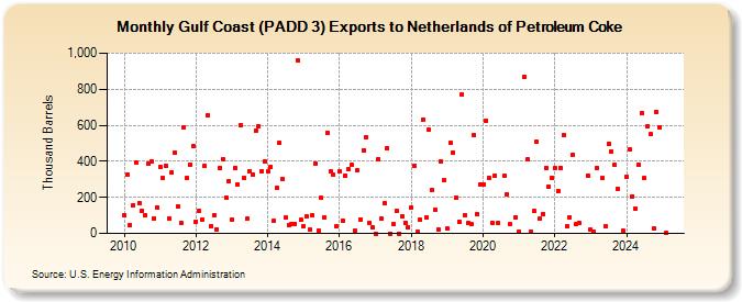 Gulf Coast (PADD 3) Exports to Netherlands of Petroleum Coke (Thousand Barrels)