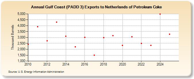 Gulf Coast (PADD 3) Exports to Netherlands of Petroleum Coke (Thousand Barrels)