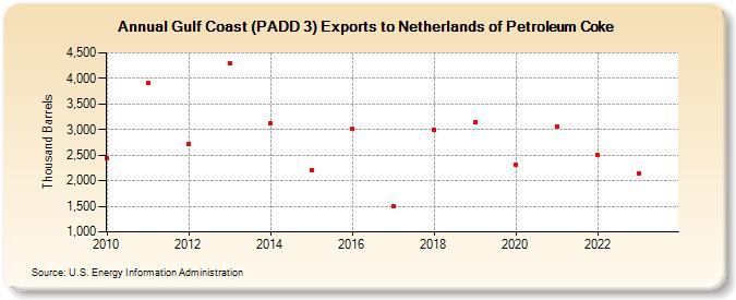 Gulf Coast (PADD 3) Exports to Netherlands of Petroleum Coke (Thousand Barrels)
